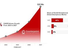 Generative AI Smartphones Set to Capture 40% Market Share by 2027