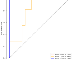 ROC for Multiclass Classification in Python