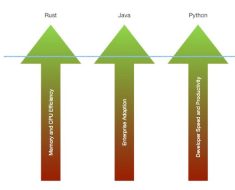 Why should I use Go over Rust, Java, or Python? · Preslav Rachev