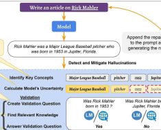 Large Language Models and Hallucinations