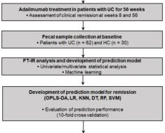 Metabolites | Free Full-Text | Prediction of Clinical Remission with Adalimumab Therapy in Patients with Ulcerative Colitis by Fourier Transform–Infrared Spectroscopy Coupled with Machine Learning Algorithms