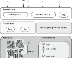 Distributed ledger technology for enhanced machine learning in plant phenotyping