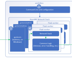 A Guide to Optimizing Performance and Saving Cost of your Machine Learning (ML) Service – Part 2