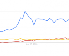 Generative AI Coverage Steady In Business Press But Fall In Search Interest – The GDELT Project