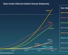 Generative AI Applications to Propel 800GbE to Fastest Ever Data Center Ethernet Switch Speed Ramp, Forecasts Crehan Research