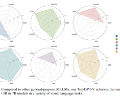 This AI Research Introduces TinyGPT-V: A Parameter-Efficient MLLMs (Multimodal Large Language Models) Tailored for a Range of Real-World Vision-Language Applications