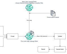 Generating value from enterprise data: Best practices for Text2SQL and generative AI