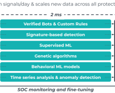 Multi-Layered Machine Learning: A New Requirement for Sophisticated Bot Protection