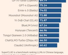 Ranking of large language models – top 10