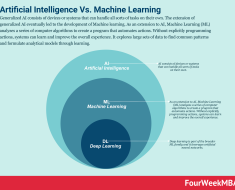 Artificial Intelligence Vs. Machine Learning