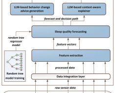 Context-Aware Behavioral Tips to Improve Sleep Quality via Machine Learning and Large Language Models