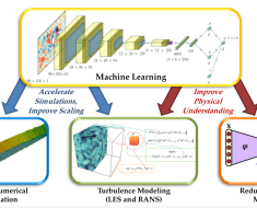 The integration of machine learning (ML) into CFD – Part IV – Tomer’s & Rajat’s Blog – All About CFD