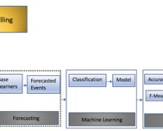 Information | Free Full-Text | Rapid Forecasting of Cyber Events Using Machine Learning-Enabled Features