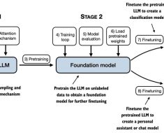 Large Language Models – DEV Community