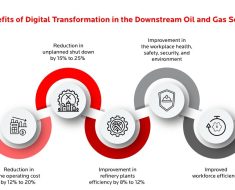Revolutionizing the Oil and Gas Industry