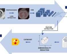 Machine Learning Clinical Prediction Models in Precision Medicine: Current Limitations and Challenges