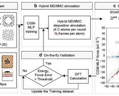 Machine learning guides carbon nanotechnology