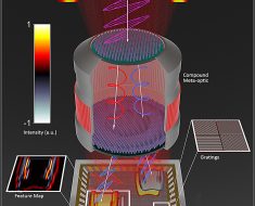 Nanostructured flat lens uses machine learning to ‘see’ more clearly, while using less power