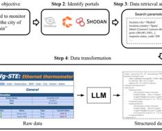 Sensors | Free Full-Text | Using Large Language Models to Enhance the Reusability of Sensor Data