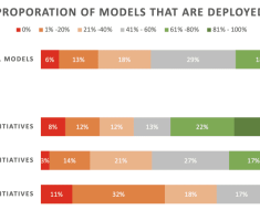 Survey: Machine Learning Projects Still Routinely Fail to Deploy