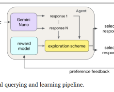 This AI Paper from Stanford and Google DeepMind Unveils How Efficient Exploration Boosts Human Feedback Efficacy in Enhancing Large Language Models