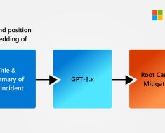 Large-language models for automatic cloud incident management