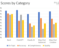 Google’s Bard, OpenAI’s ChatGPT, Microsoft’s Bing Chat, and Claude AI Face Off