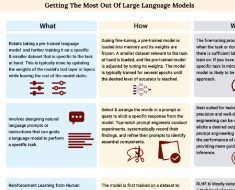 The Science behind Large Language Models and Prompt Engineering