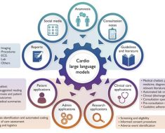 Artificial intelligence: revolutionizing cardiology with large language models | European Heart Journal