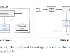 This AI Paper from Alibaba Introduces EE-Tuning: A Lightweight Machine Learning Approach to Training/Tuning Early-Exit Large Language Models (LLMs)