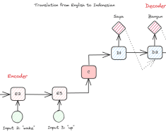 Large Language Models Explained in 3 Levels of Difficulty