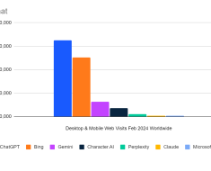 ChatGPT Sees Surge in Global Traffic, Especially in US, with 62% Rise in February