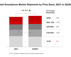 Global Smartphone Shipments Set to Reach 1.2 Billion in 2024