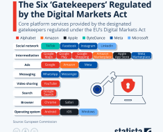 Which Core Platform Services Will Be Regulated?