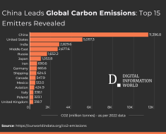 These Are the Top 15 Carbon Emitters in the World