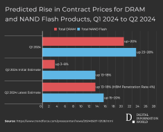 DRAM Prices Set to Surge 13-18% in Q2 2024, TrendForce Forecasts Amid AI Chip Demand