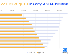 ccTLDs Command 56%, Subdirectories 20%, Subdomains 3%