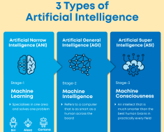 Artificial general intelligence (AGI)