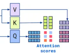 Why Does ChatGPT Use Only Decoder Architecture?