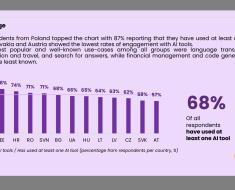 A New Survey Shows How Interested Women are to Use AI Tools Despite Facing Discrimination