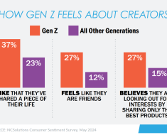 Most of the Gen-Z in America Has Purchased Products After Seeing a Creator-Generated Content on Social Media