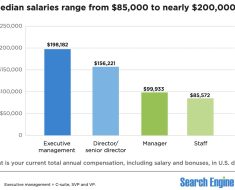 Salaries Range from K to 0K Annually in 2024