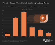 38% of Users Wait 7-10 Seconds for Site to Load, 29% Only 3-6 Seconds