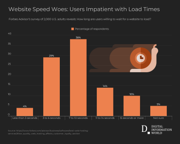 38% of Users Wait 7-10 Seconds for Site to Load, 29% Only 3-6 Seconds