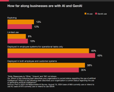 A New Survey Shows Many Companies are Adopting AI But Only Some of them Are Aware of Its Risks