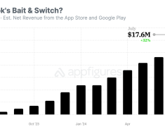 CapCut Leads Video Editing Apps with .6M July Revenue, ByteDance Shifts to Subscription-Focused Model