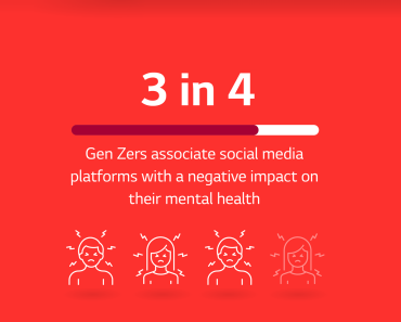 Poll Reveals Gen-Z Feels Stressed After Social Media Use; Facebook, TikTok, Instagram Blamed For Anxiety