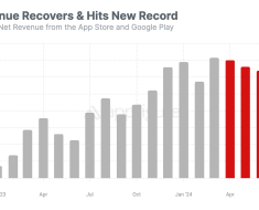 X Saw the Highest Recorded Revenue in July 2024 After Being in Constant Decline