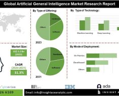 Artificial General Intelligence (AGI) Market worth .9 Bn by 2031 — Exclusive Report by InsightAce Analytic Pvt. Ltd. | by sachin patil | Sep, 2024