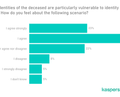 6 in 10 of Internet Users are Worried About their Data After their Death